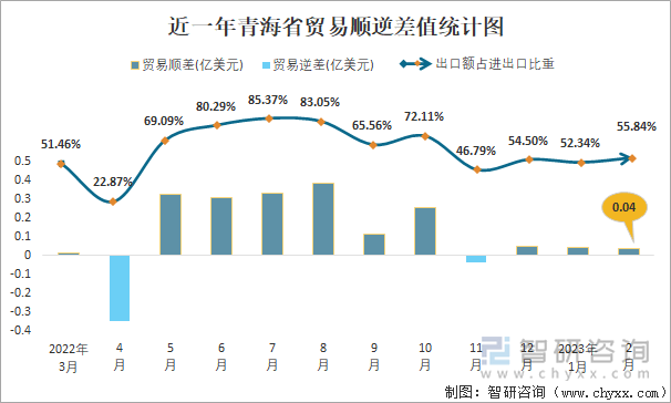 近一年青海省贸易顺逆差值统计图