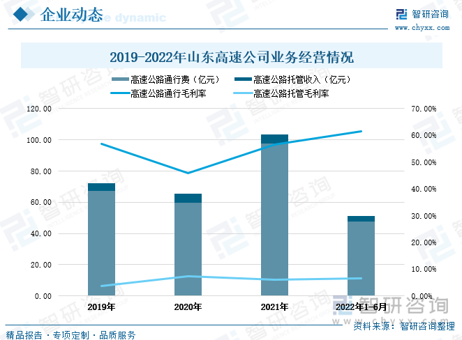 从行业重点企业业务情况来看，山东高速公司成立于 1999 年，并于 2002 年 3 月在上海证券交易所上市，注册资本 48.11 亿元，主要从事交通基础设施的投资运营，以及高速公路产业链上、价值链上相关行业、金融、环保等领域的股权投资。目前，公司利润主要来源于收费路桥运营、投资运营俩大业务板块。近年来山东高速公司的经营态势不断向好，2021年公司的高速公路业务收入达到103.7亿元，其中高速公路通行费为97.76亿元，占公司的高速公路业务收入比重94%；高速公路托管收入5.94亿元，占比6%。从业务盈利情况来看，高速公路通行业务的利润空间明显高过高速公路托管业务，根据公司年报数据显示，2019-2022年上半年公司的高速公路通行业务毛利率区间范围为45.98%-61.53%，高速公路托管业务的毛利率区间为3.61%-7.46%。