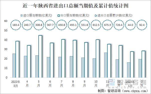 近一年陕西省进出口总额当期值及累计值统计图