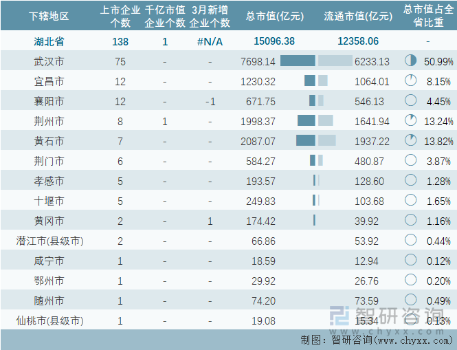 2023年3月湖北省各地级行政区A股上市企业情况统计表