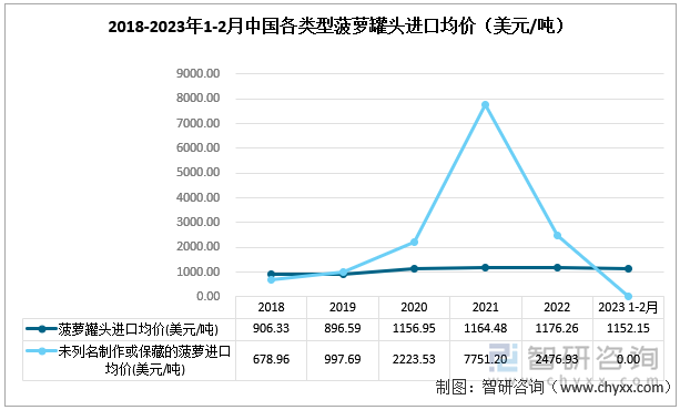 2018-2023年1-2月中国各类型菠萝罐头进口均价（美元/吨）