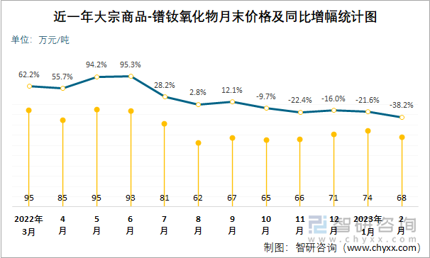 近一年大宗商品-镨钕氧化物月末价格及同比增幅统计图