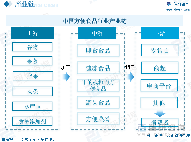 方便食品产业链上游为制作方便食品的原材料，包括谷物、果蔬、坚果、肉类、水产品、食品添加剂等；产业链中游为方便食品行业，包括即食食品、速冻食品、干的或粉状方便食品、罐头食品、方便菜肴等；产业链下游为零售店、商超、电商平台等各类销售渠道。