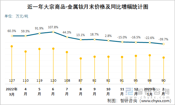 近一年大宗商品-金属钕月末价格及同比增幅统计图