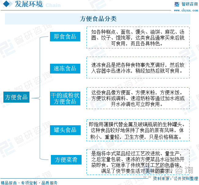 方便食品是指可以预制，也可以现吃现做，把食品做成半成品或成品，然后冷冻起来，用时简单加工，可随时随地食用。比如比较普遍的方便面、牛肉干、果蔬罐头、肉类罐头、各式饮料、方便米粉、藕粉、河粉、黑芝麻粥、燕麦粥以及冻水饺、冻面条、冻汤圆等，种类繁多，风味各异，具有大众化，是推广性很强的食品。方便食品种类繁多，风味各异，大致可分成即食食品、速冻食品、干的或粉状方便食品、罐头食品和方便菜肴五大类。