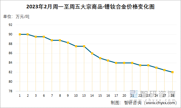 2023年2月周一至周五大宗商品-镨钕合金价格变化图