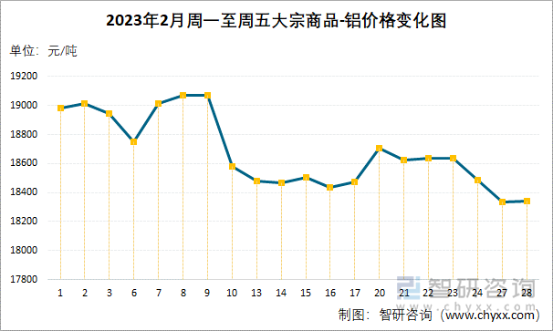 2023年2月周一至周五大宗商品-铝价格变化图