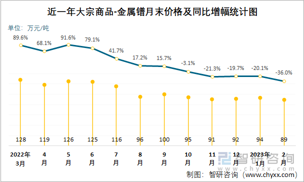 近一年大宗商品-金属镨月末价格及同比增幅统计图