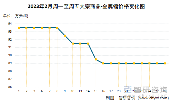 2023年2月周一至周五大宗商品-金属镨价格变化图