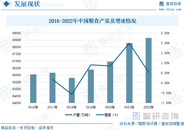 粮食是方便食品主要的生产原材料。我国是粮食生产大国，粮食产量的大幅度提高为我国方便食品行业提供了良好的发展条件。近年来，随着玉米、马铃薯等高产粮食作物的扩散以及化肥等能有效提高粮食产量的科学技术的发展和普及，我国粮食产量快速增长。国家统计局数据显示，我国粮食产量从2016年的66043.51万吨增长至2022年的68653万吨，年复合增长率为0.65%，2022年中国粮食产量为68653万吨，即13730.6亿斤，较上年增加73.6亿斤，增长0.54%。