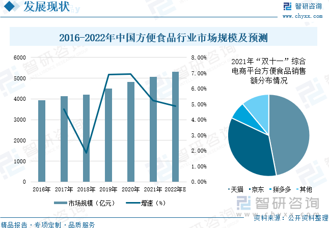 近年来，随着我国经济的迅速发展，尤其是生活节奏的加快促使人们改变了传统的生活方式，新一代的消费群体在不断壮大，“懒人经济”发展火热，促进方便食品产业快速发展。2016-2021年我国方便食品市场规模呈现逐年增长的趋势，从2016年的3948亿元增长至2021年的5065亿元，年复合增长率为5.11%，2021年中国方便食品市场规模为5065亿元，较上年增长5.24%，预计2022年中国方便食品市场规模将达到5311亿元。随着我国电商行业的不断发展，电商渠道已经成为方便食品销售的主要渠道。2021年“双十一”方便食品综合电商销售额为31.2亿元，较上年增长24%，其中，天猫平台的销售额为14.66亿元，占比47%；京东平台的销售额为10.92亿元，占比35%；拼多多平台的销售额为2.18亿元，占比7%，天猫、京东、拼多多三大平台销售额为27.76亿元，占总销售额的89%。