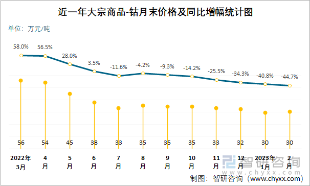 近一年大宗商品-钴月末价格及同比增幅统计图