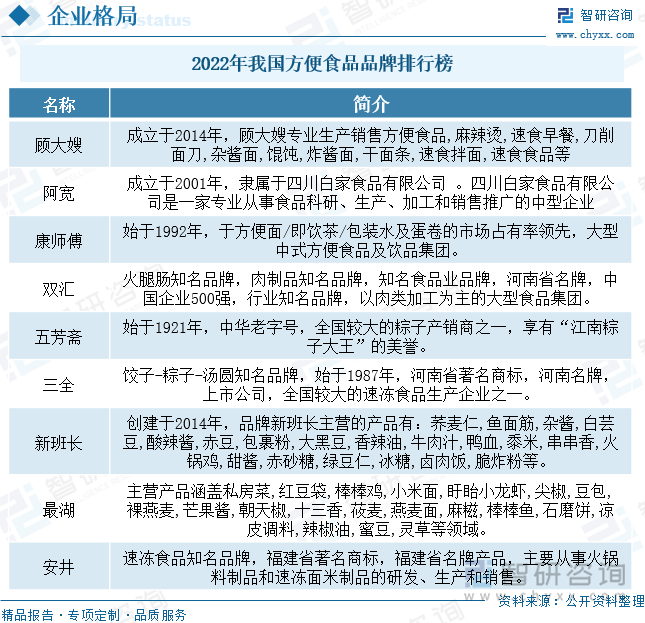 2022年方便食品品牌主要包括顾大嫂、阿宽、康师傅、双汇、五芳斋、三全、新班长、最湖和安井等。在后疫情时代，方便食品的消费红利将会持续下去，然而，一直以来，方便食品行业都面临着一些问题，这些问题仍然抑制这个行业的进一步发展，其中最突出的表现就是行业的总体规模较小，门槛较低，研发能力比较欠缺。因此，未来方便食品行业要在增品种、提品质、创品牌方面发力，不断提升品牌影响力和认可度，形成“百花齐放”的品牌竞争格局。