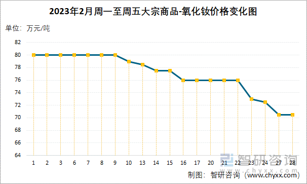 2023年2月周一至周五大宗商品-氧化钕价格变化图