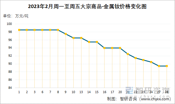 2023年2月周一至周五大宗商品-金属钕价格变化图