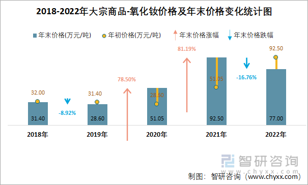 2018-2022年大宗商品-氧化钕价格及年末价格变化统计图