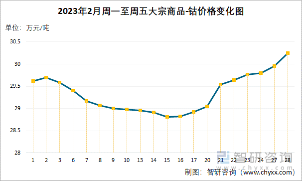 2023年2月周一至周五大宗商品-钴价格变化图