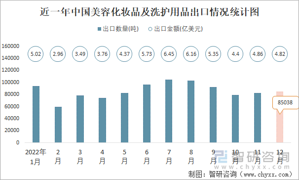 近一年中国美容化妆品及洗护用品出口情况统计图