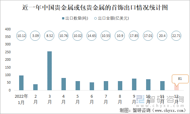 近一年中国贵金属或包贵金属的首饰出口情况统计图