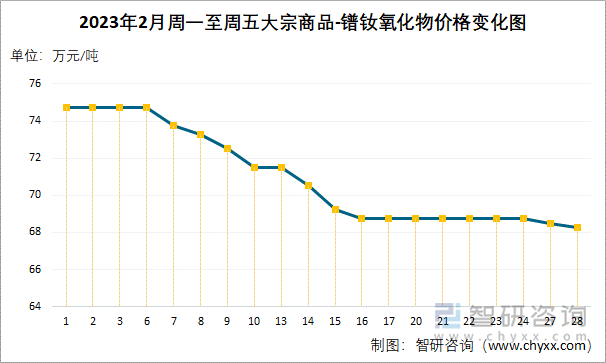 2023年2月周一至周五大宗商品-镨钕氧化物价格变化图