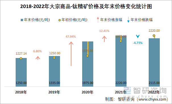 2018-2022年大宗商品-钛精矿价格及年末价格变化统计图