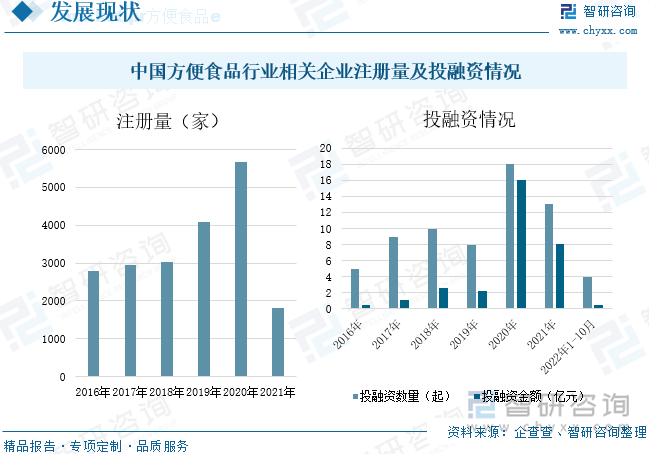 随着近几年来食品工业的良好发展，方便食品产业的市场规模也在逐年增长，同时也吸引了大量的企业进入这个行业，企业注册量也在持续增长，对方便食品行业的发展起到了推动作用。据统计，2021年我国方便食品相关企业注册量为1820家，较上年下降67.9%。方便食品具有大众化，推广性很强的特点。伴随着方便食品产业的日益成熟与分化，市场对能够为消费者提供专业化的产品与服务的方便食品供应商需求也在不断增加，吸引了资本市场的高度重视。2020年由于疫情的影响使得“囤货”现象普及，使得我国方便食品的投融资数量和金额达到近年来顶峰。2022年年初至10月10日，我国方便食品投融资数量和金额分别为4起和0.46亿元。