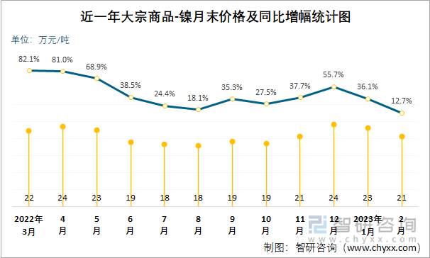 近一年大宗商品-镍月末价格及同比增幅统计图