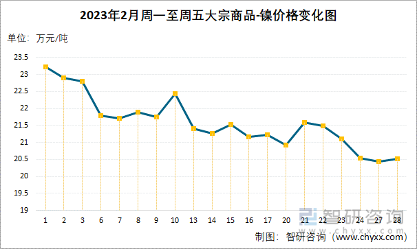 2023年2月周一至周五大宗商品-镍价格变化图