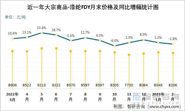 近一年大宗商品-涤纶FDY月末价格及同比增幅统计图