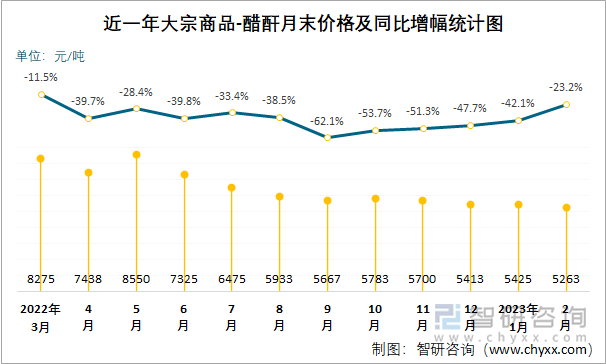 近一年大宗商品-醋酐月末价格及同比增幅统计图