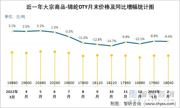 近一年大宗商品-锦纶DTY月末价格及同比增幅统计图