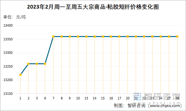 2023年2月周一至周五大宗商品-粘胶短纤价格变化图