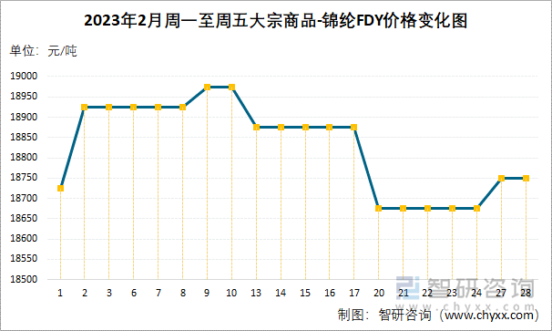 2023年2月周一至周五大宗商品-锦纶FDY价格变化图