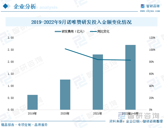 2021年，诺唯赞研发费用投入金额达2.3亿元，同比增长83.47%；累计上线新产品数量200多个，涵盖生命科学、生物医药、体外诊断等业务领域。2022年1-9月，企业产品研发投入金额达2.7亿元，同比增长82.53%。目前，诺唯赞体外诊断产品成功在国内获取了108项医疗器械注册证及备案（其中三类与二类医疗器械注册证79项）、在海外40余个国家及地区取得200项市场准入许可证，企业成功建立了较为丰富的POCT产品体系。