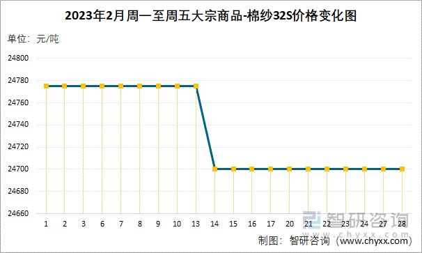 2023年2月周一至周五大宗商品-棉纱32S价格变化图