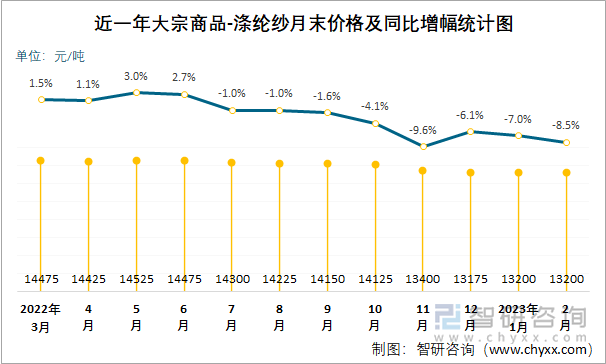 近一年大宗商品-涤纶纱月末价格及同比增幅统计图