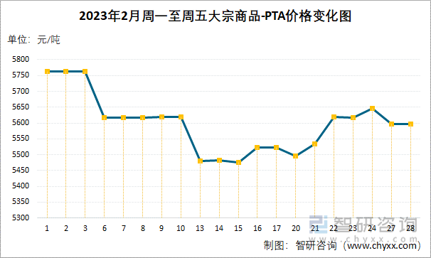 2023年2月周一至周五大宗商品-PTA价格变化图