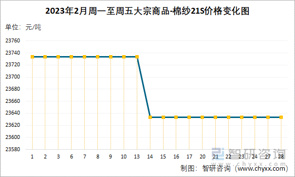 2023年2月周一至周五大宗商品-棉纱21S价格变化图