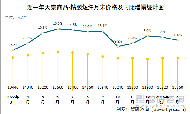 近一年大宗商品-粘胶短纤月末价格及同比增幅统计图