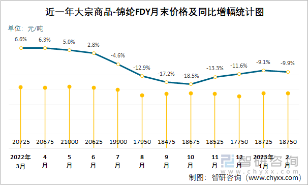 近一年大宗商品-锦纶FDY月末价格及同比增幅统计图