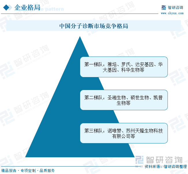 相较而言，我国分子诊断技术手段起步时间较晚，产业市场规模相对较小，但在消费升级、政策扶持以及资本追捧等多重因素的共同推动下，分子诊断借早识别、灵敏度高、特异性强等特点在国内传染病诊断、遗传病诊断等领域得到广泛应用，行业市场规模增长迅猛。2020年，在新冠疫情带来的诊断需求激增影响下，我国分子诊断行业市场规模大幅增长至286亿元；2021年，国内分子诊断行业市场规模达324亿元，产业市场整体呈现大幅上升态势。随着国内分子诊断需求市场增长，我国分子诊断市场竞争资本不断增加，整体行业市场竞争激烈。