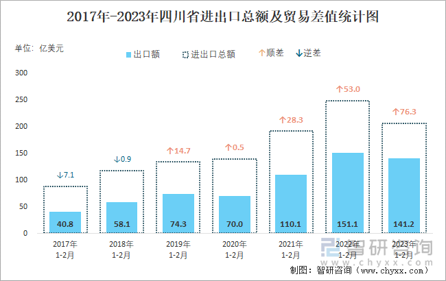 2017-2023年四川省进出口总额及贸易差值统计图