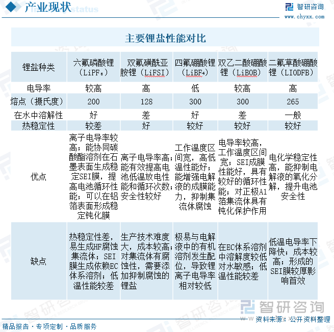 锂盐作为锂电池电解液重要组成部分之一，主要包括六氟磷酸锂（LiPF₆）、双氟磺酰亚胺锂（LiFSI）、四氟硼酸锂（LiBF₄）、双乙二酸硼酸锂（LiBOB）、二氟草酸硼酸锂（LIODFB）等几种，其中六氟磷酸锂为最常用的电解液锂盐，具备离子电导率较高，溶解能力、热稳定性、电池循环性能、环境友好性优异等优势，但同时其热稳定性较差、易于水解。相对之下，双氟磺酰亚胺锂（LiFSI）离子电导率更高，且热稳定性、低温性能、水解稳定性更优异，但双氟磺酰亚胺锂生产难度大且成本高，价格较六氟磷酸锂（LiPF₆）高出20-40%。四氟硼酸锂（LiBF₄）、双乙二酸硼酸锂（LiBOB）、二氟草酸硼酸锂（LiDFOB）则更多作为添加剂少量使用在电解液中。