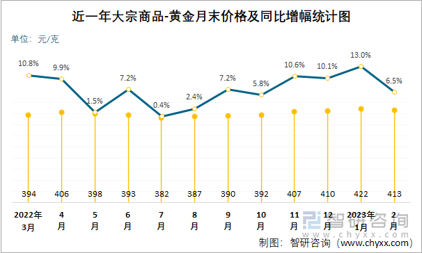 近一年大宗商品-黄金月末价格及同比增幅统计图