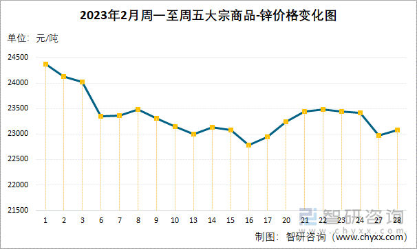 2023年2月周一至周五大宗商品-锌价格变化图