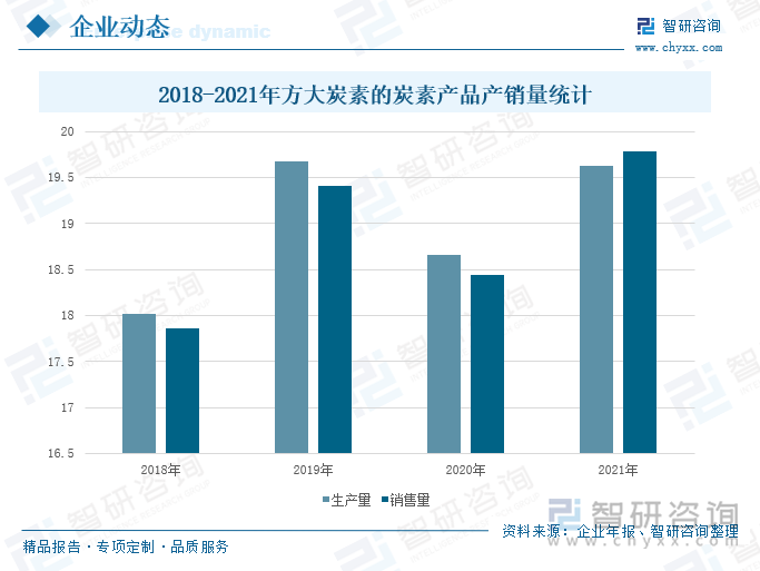 财报显示，2018-2021年，公司的炭素产品产销量呈先上升后下降再上升的发展态势，2021年，公司炭素产品的生产量为19.63万吨，同比增长5.25%；销售量为19.79万吨，同比增长7.35%，其中，石墨电极16.93万吨，炭砖1.93万吨。2022年，受原料价格持续上涨、电炉钢开工率不足等因素的影响，公司的经营受到一定的冲击，但公司通过稳价促量、降本增效等措施，使公司的生产经营工作保持稳定。