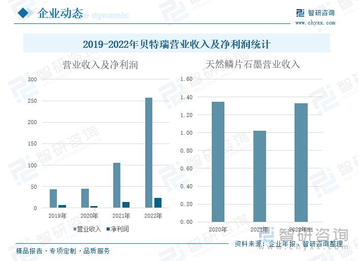 2020-2022年上半年，公司的天然鳞片石墨产品营业收入呈现先下降后上升的趋势，2021年，公司天然鳞片石墨产品营业收入为1.02亿元，同比下降24.07%，主要是由于新能源汽车产销量大增，公司自身电极产品对于天然鳞片石墨的需求大增，减少了对外销售数量所致。2022年上半年，公司天然鳞片石墨营业收入为1.33亿元，同比增长71.62%，主要系锂电池行业发展十分迅速，市场对于天然鳞片石墨原料的需求不断上升。