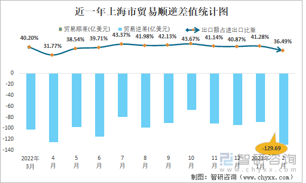 近一年上海市贸易顺逆差值统计图