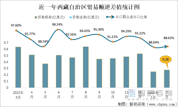 近一年西藏自治区贸易顺逆差值统计图