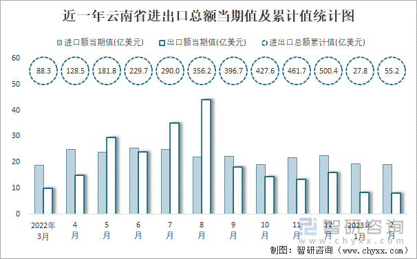 近一年云南省进出口总额当期值及累计值统计图